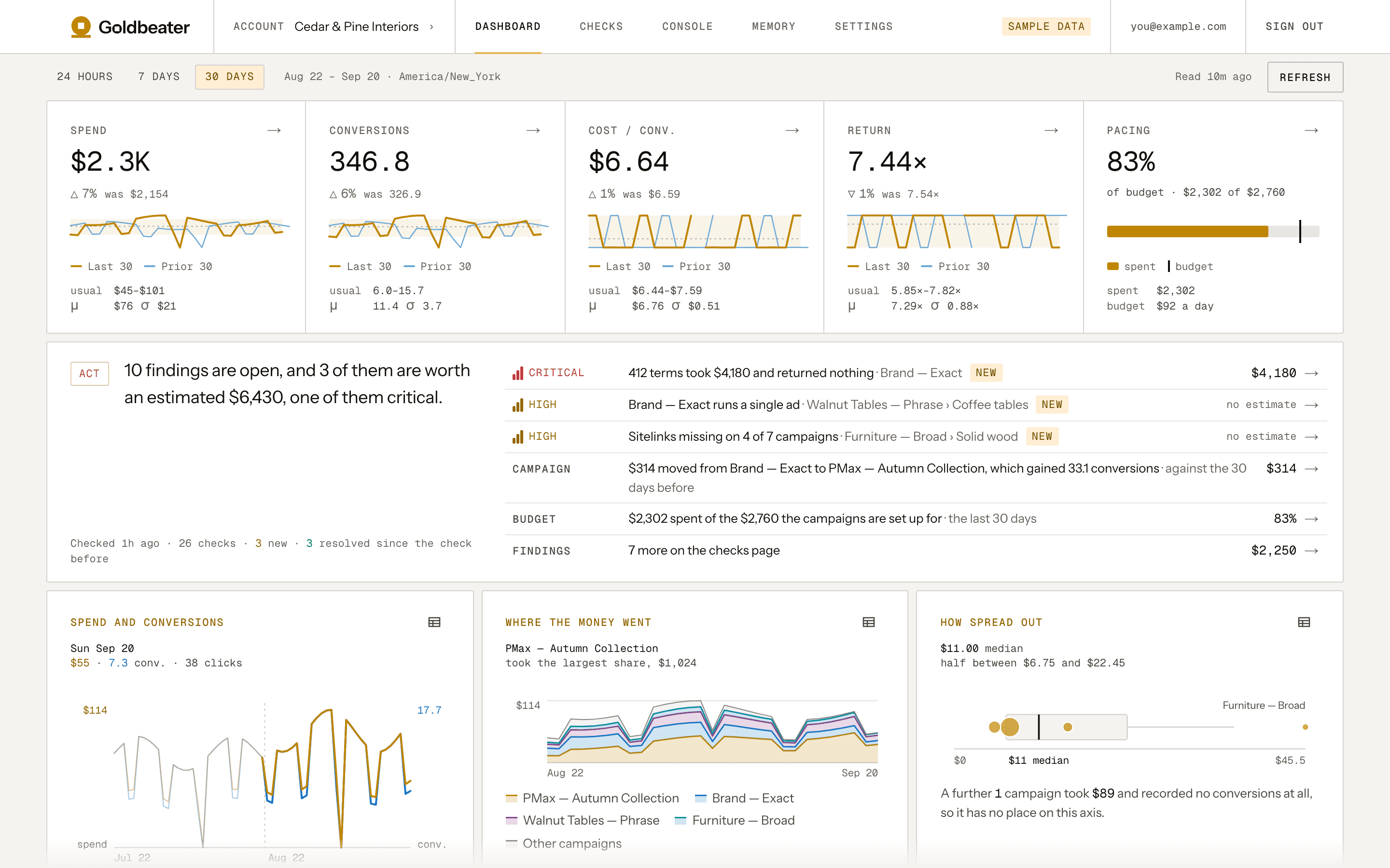 Goldbeater's dashboard for a sample account: five measures with their usual ranges, a verdict listing the findings worth acting on, and charts of spend and conversions.