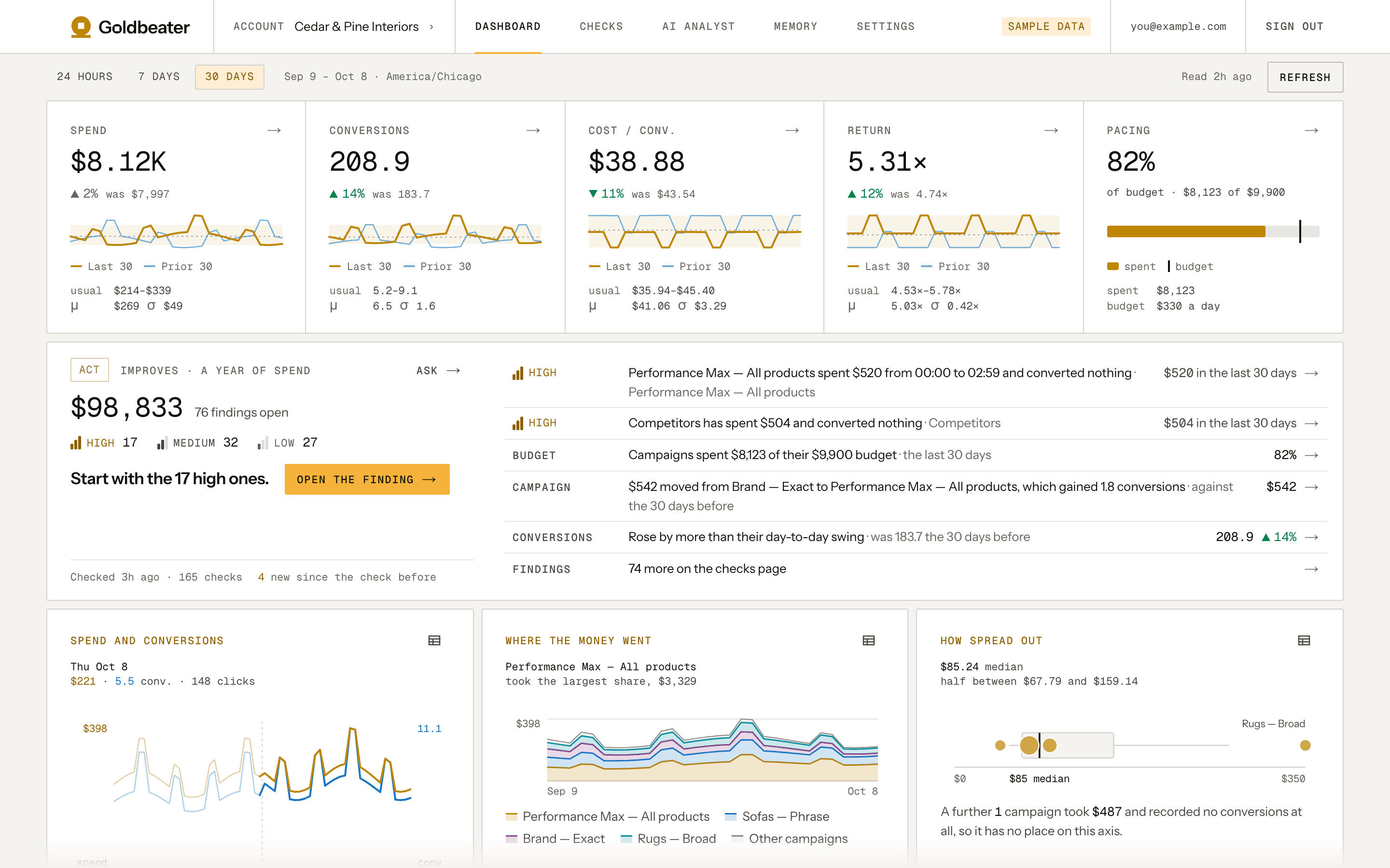 Goldbeater's dashboard for a sample account: spend, conversions, cost per conversion, return and pacing against their usual range, what to fix first, and charts of spend and conversions.
