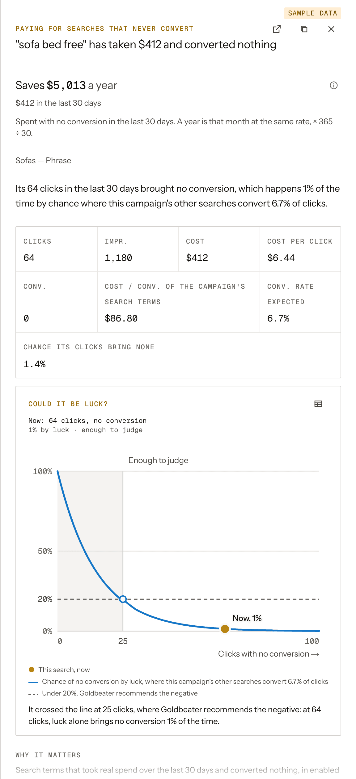 A finding opened in Goldbeater for a sample account: a search that took $412 and converted nothing, with its clicks, cost and the chance that's luck, and the negative keyword that fixes it.