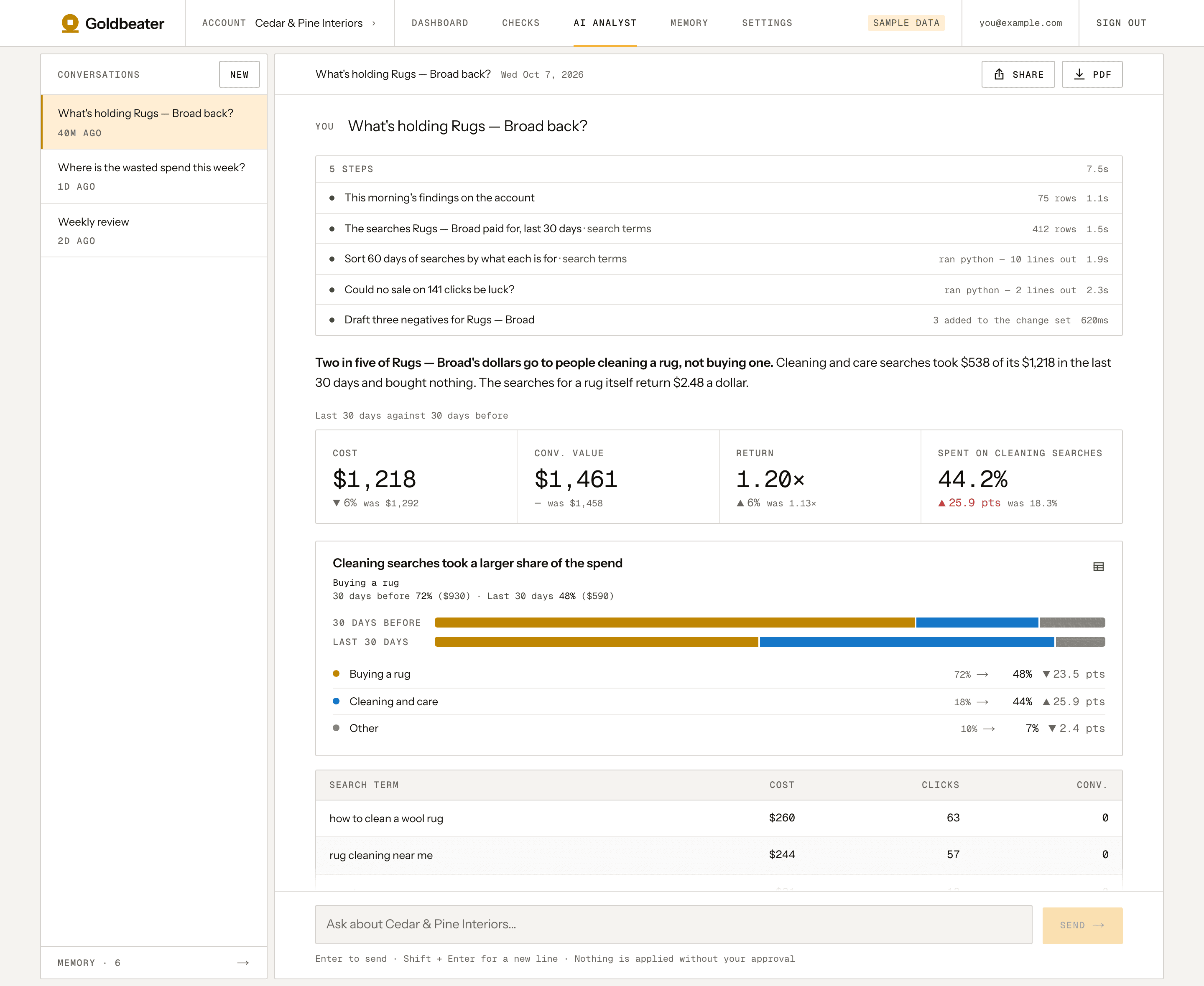 Goldbeater's AI analyst for a sample account: asked what's holding a rug campaign back, it answers that cleaning searches take 44% of its spend, with a row of measures against the 30 days before and a chart of how the spend split.