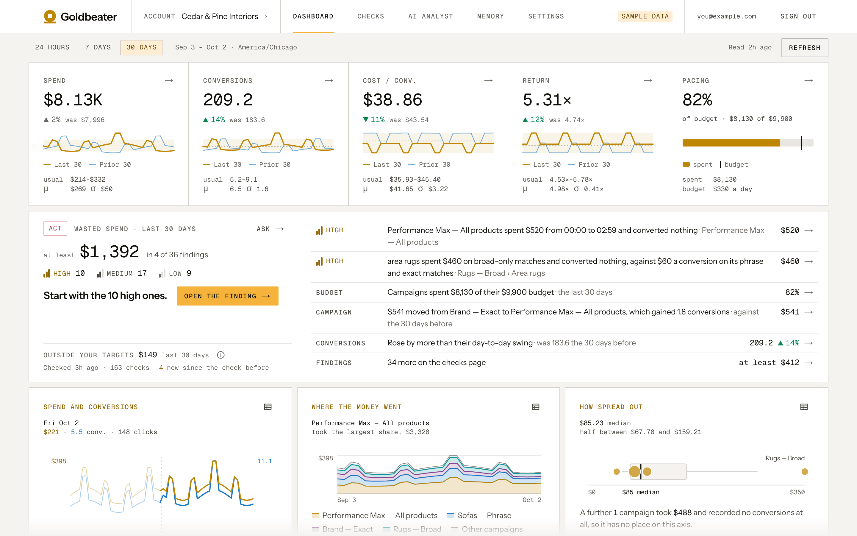 Goldbeater's dashboard for a sample account: spend, conversions, cost per conversion, return and pacing against their usual range, what to fix first, and charts of spend and conversions.