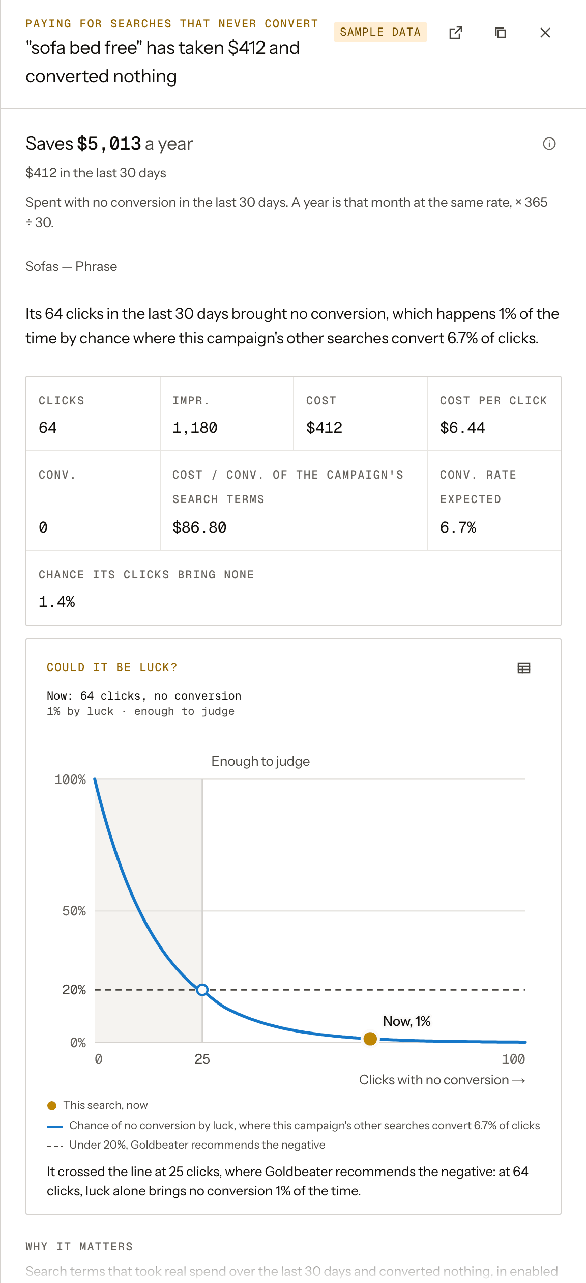 A finding opened in Goldbeater for a sample account: a search that took $412 and converted nothing, with its clicks, cost and the chance that's luck, and the negative keyword that fixes it.