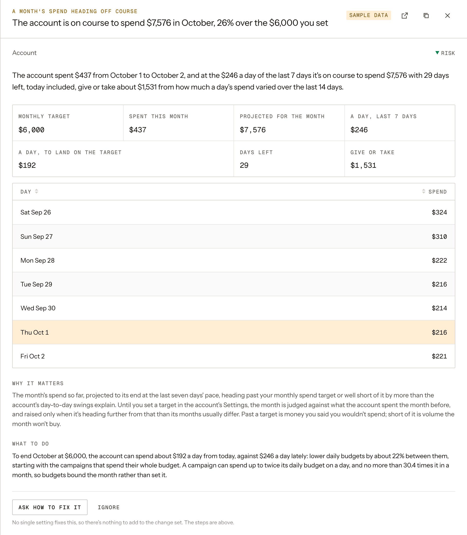 A finding opened in Goldbeater for a sample account: the month is on course to spend well past the target set for it, with what was spent so far, the last seven days' pace, what a day can spend to land on the target, and how far the month could land by chance.