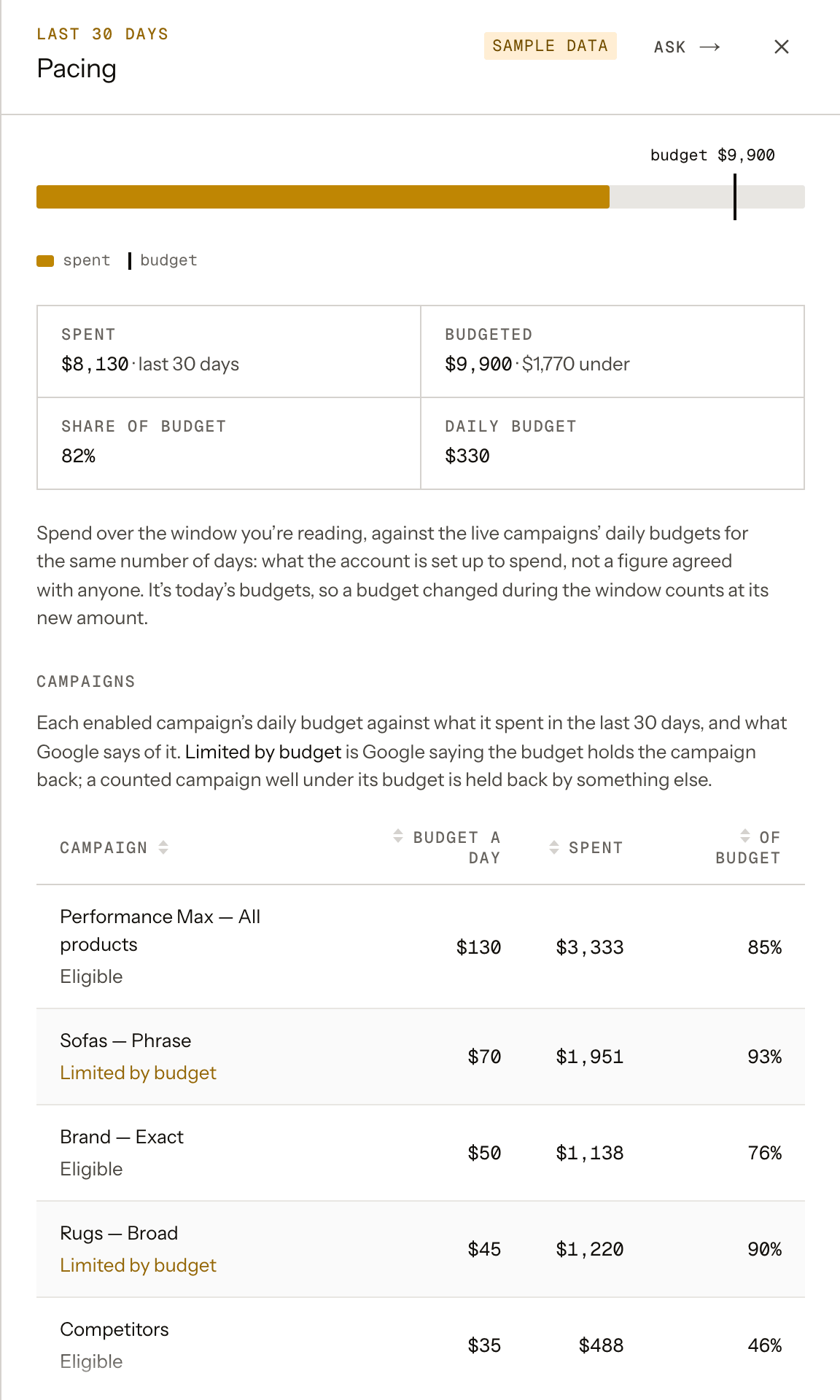 The dashboard's Pacing drawer for a sample account: the last 30 days' spend against the same days' worth of budget on one bar, then each campaign's daily budget, what it spent, the share of its budget that is, and whether Google says its budget limits it.