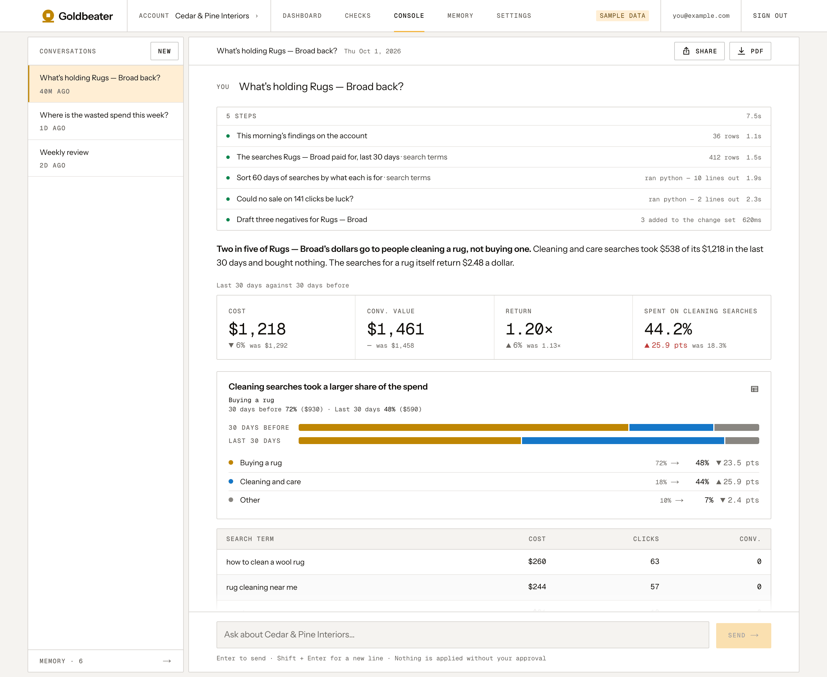 Goldbeater's console for a sample account: asked what's holding a rug campaign back, it answers that cleaning searches take 44% of its spend, with a row of measures against the 30 days before and a chart of how the spend split.