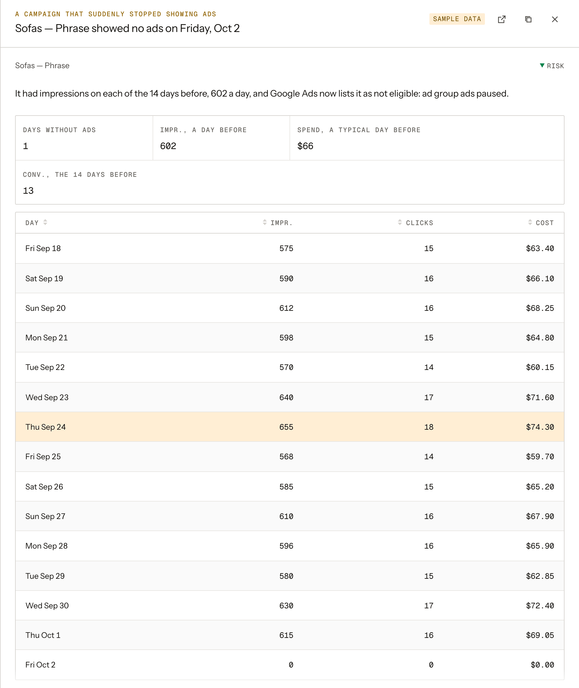 A finding opened in Goldbeater for a sample account: a campaign that showed no ads yesterday after impressions on each of the 14 days before, with what a day was bringing and Google's reason, its ads paused.